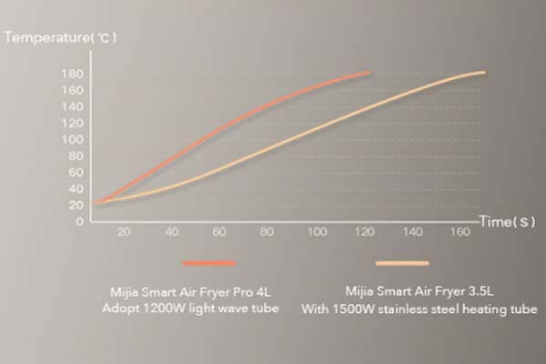 Xiaomi Mi Smart Air Fryer Pro 4L más eficiente